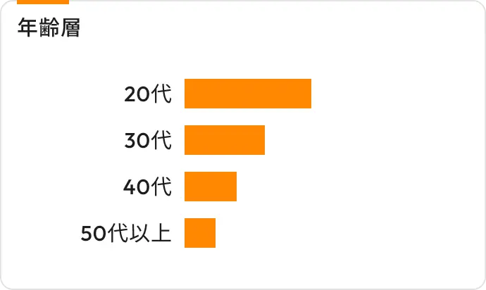 年齢層