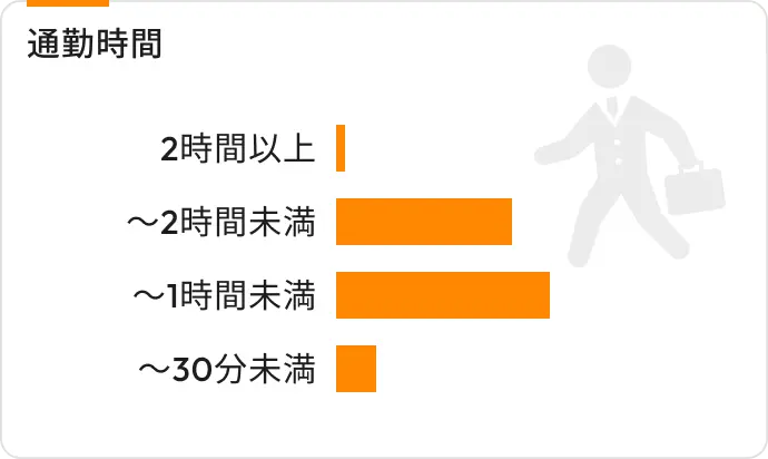 通勤時間