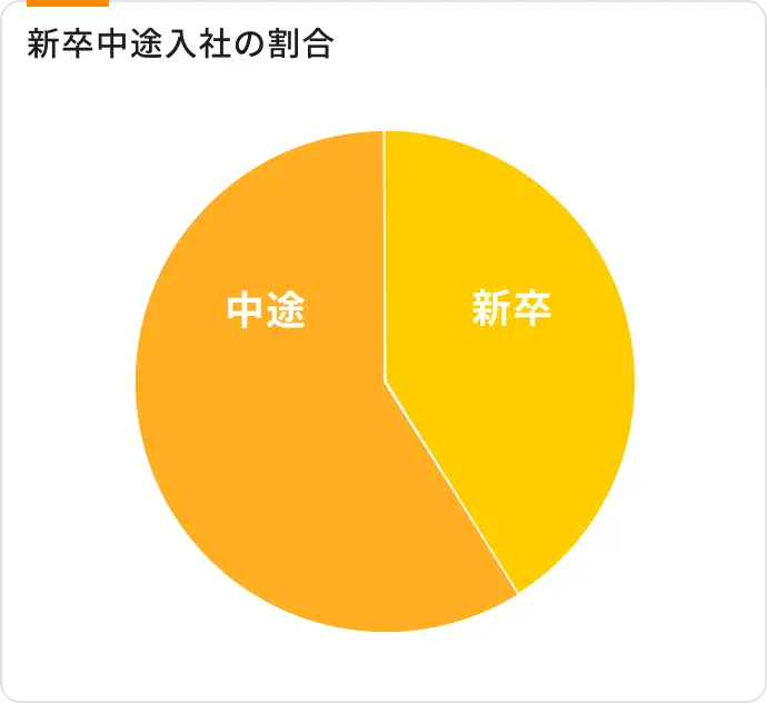 新卒中途入社の割合
