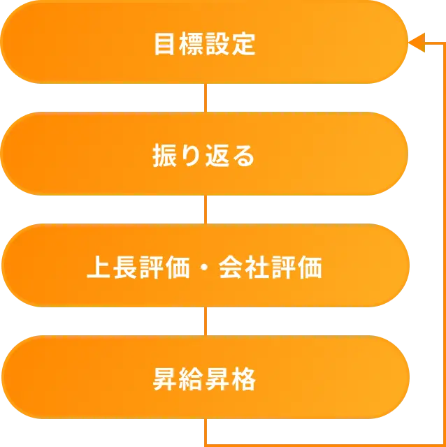 評価制度