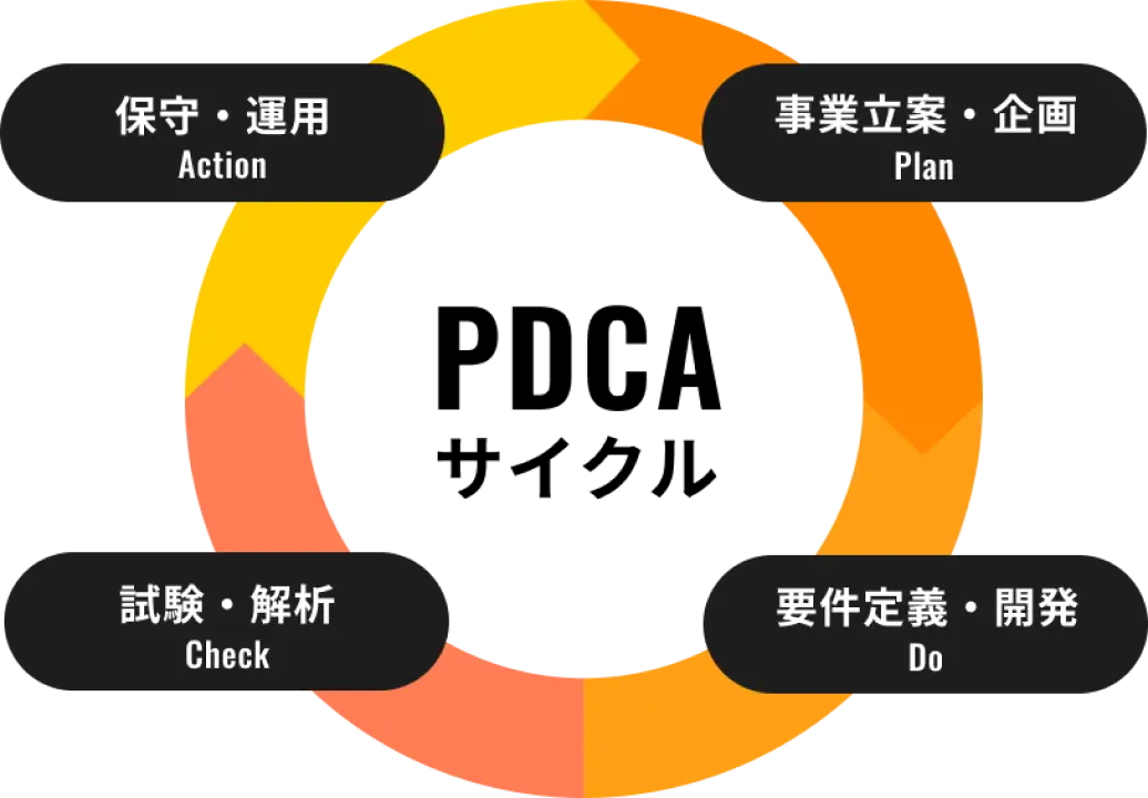 ソリューション事業