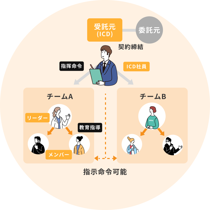 ICD社員が受託元からの指示を受けてチームAとチームBに指示命令を行い、各チームのリーダーがメンバーに教育指導する体制を示した業務体制図。