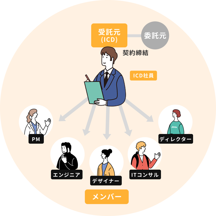 ICD社員が受託元として、PM、エンジニア、デザイナー、ITコンサル、ディレクターに指示を出し、各職種メンバーが業務を担当する体制図。