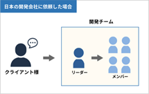 他社の体制例