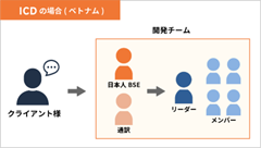 自社の体制例