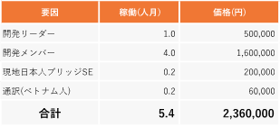 自社の単価