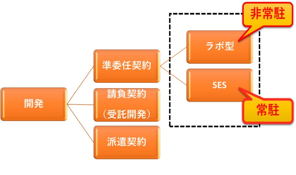 ラボ型SES違い
