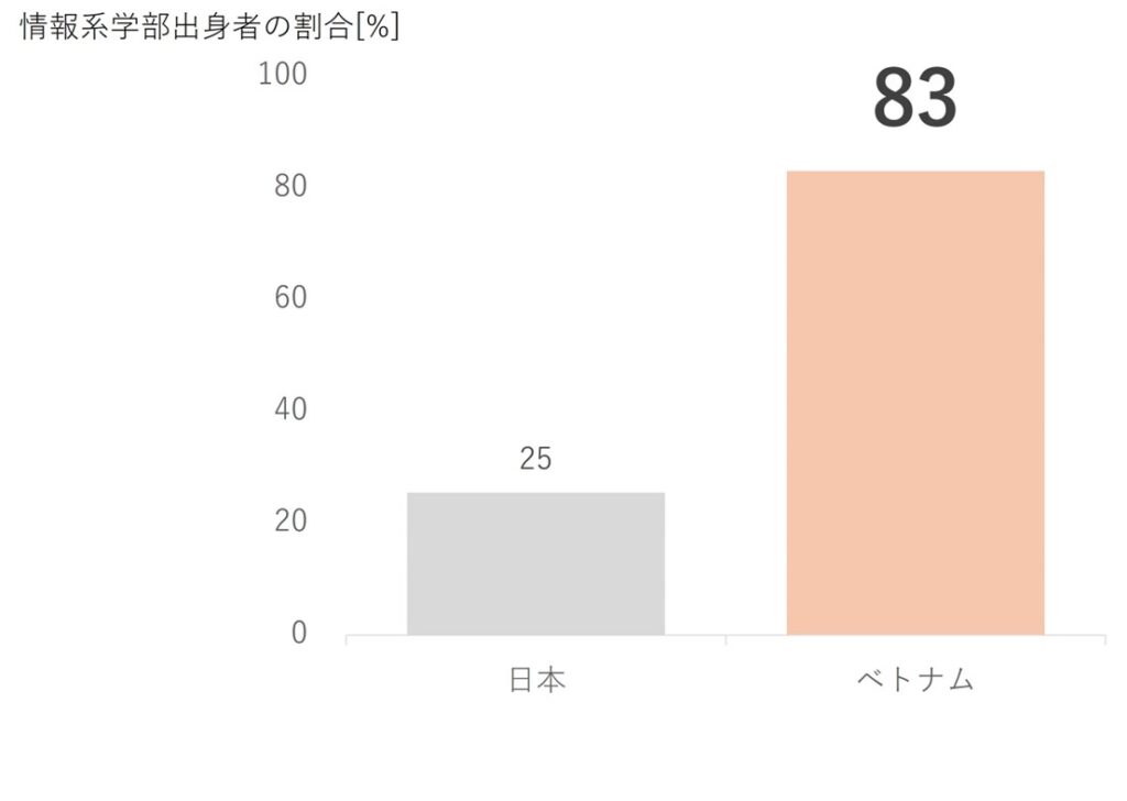 日本とベトナムにおけるIT人材の情報系学校出身率を示したグラフ