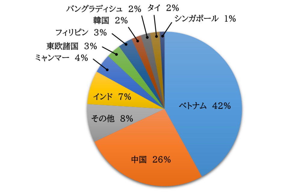 オフショア開発のシェア、2024年度版