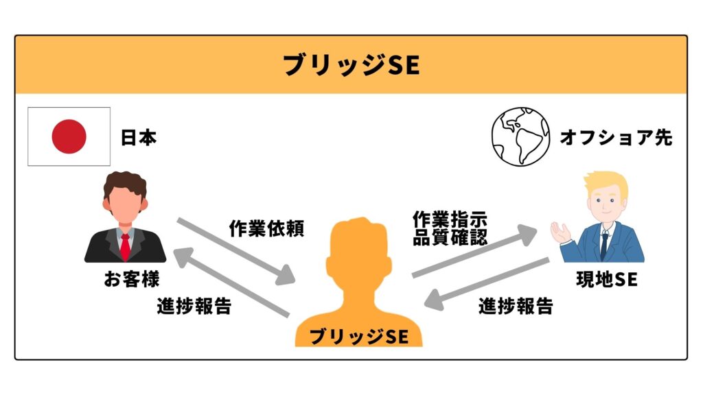 ブリッジSEの概略図