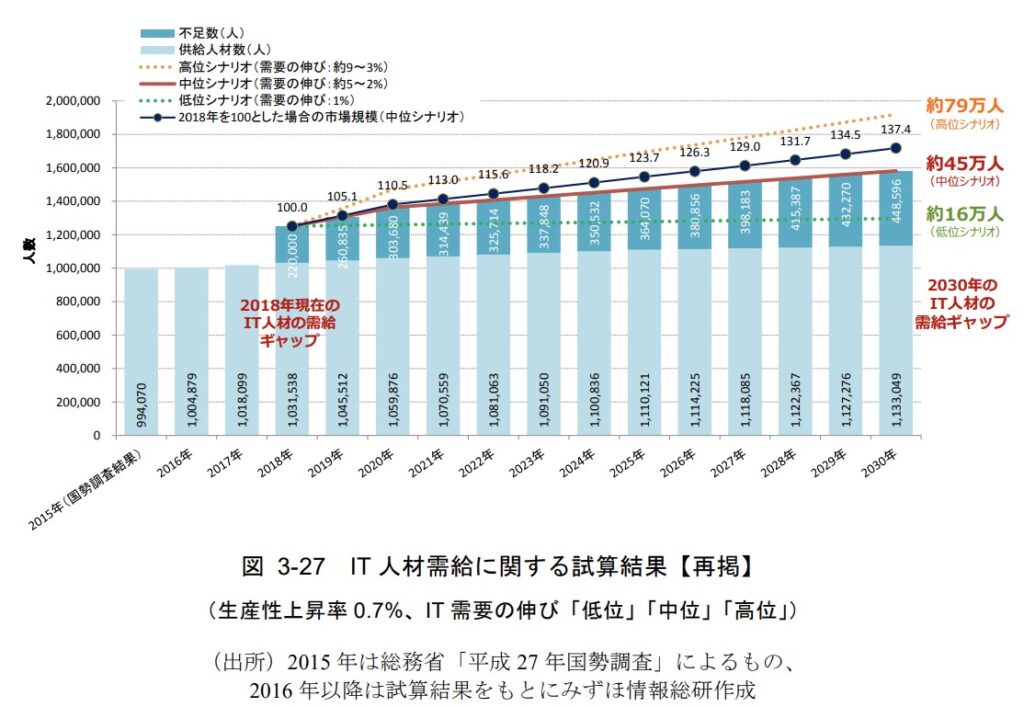 2030年問題ーIT人材不足