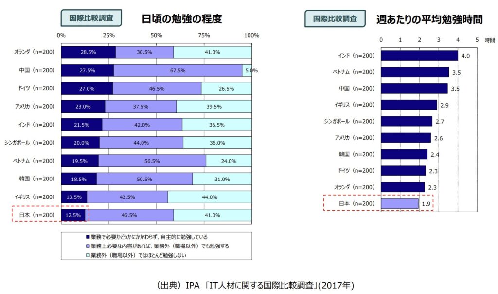 各国の平均学習時間