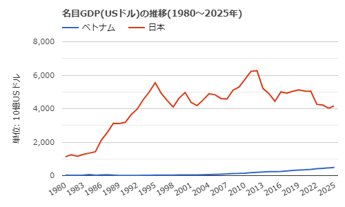 ベトナムのGDPの推移