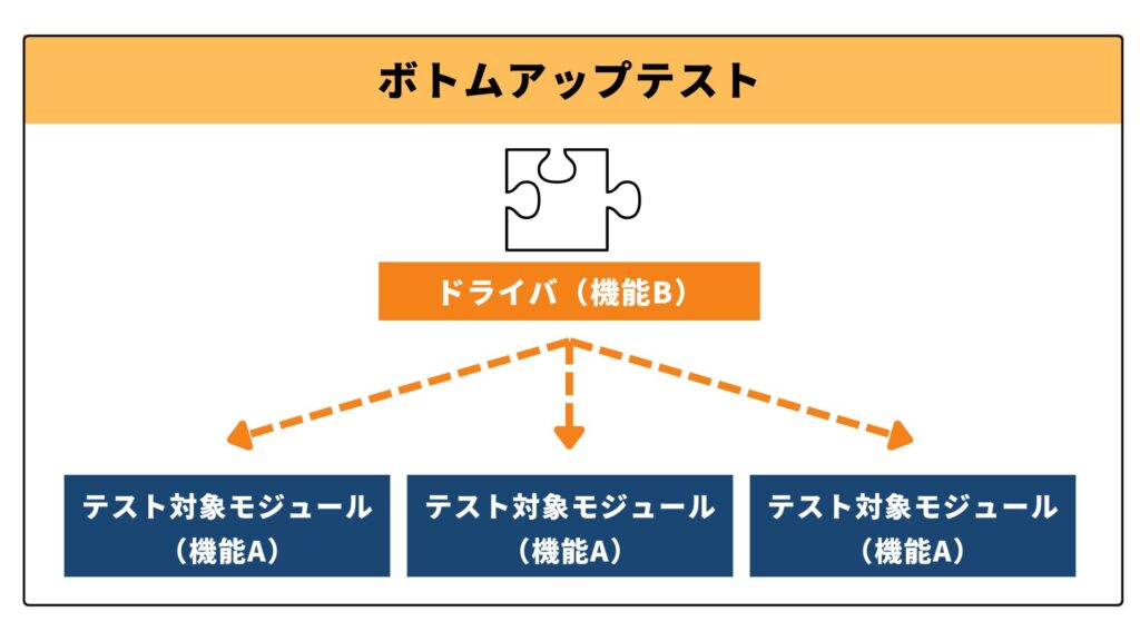 ボトムアップテストの概要図