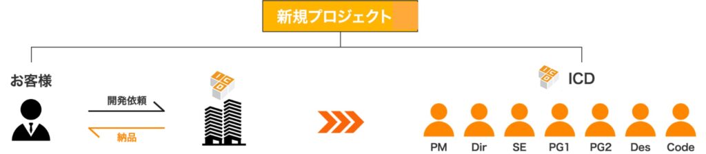 新規プロジェクトの体制図