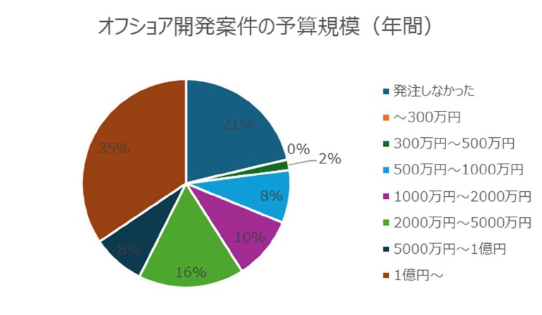 オフショア開発案件の予算