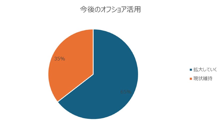 今後のオフショア開発の活用