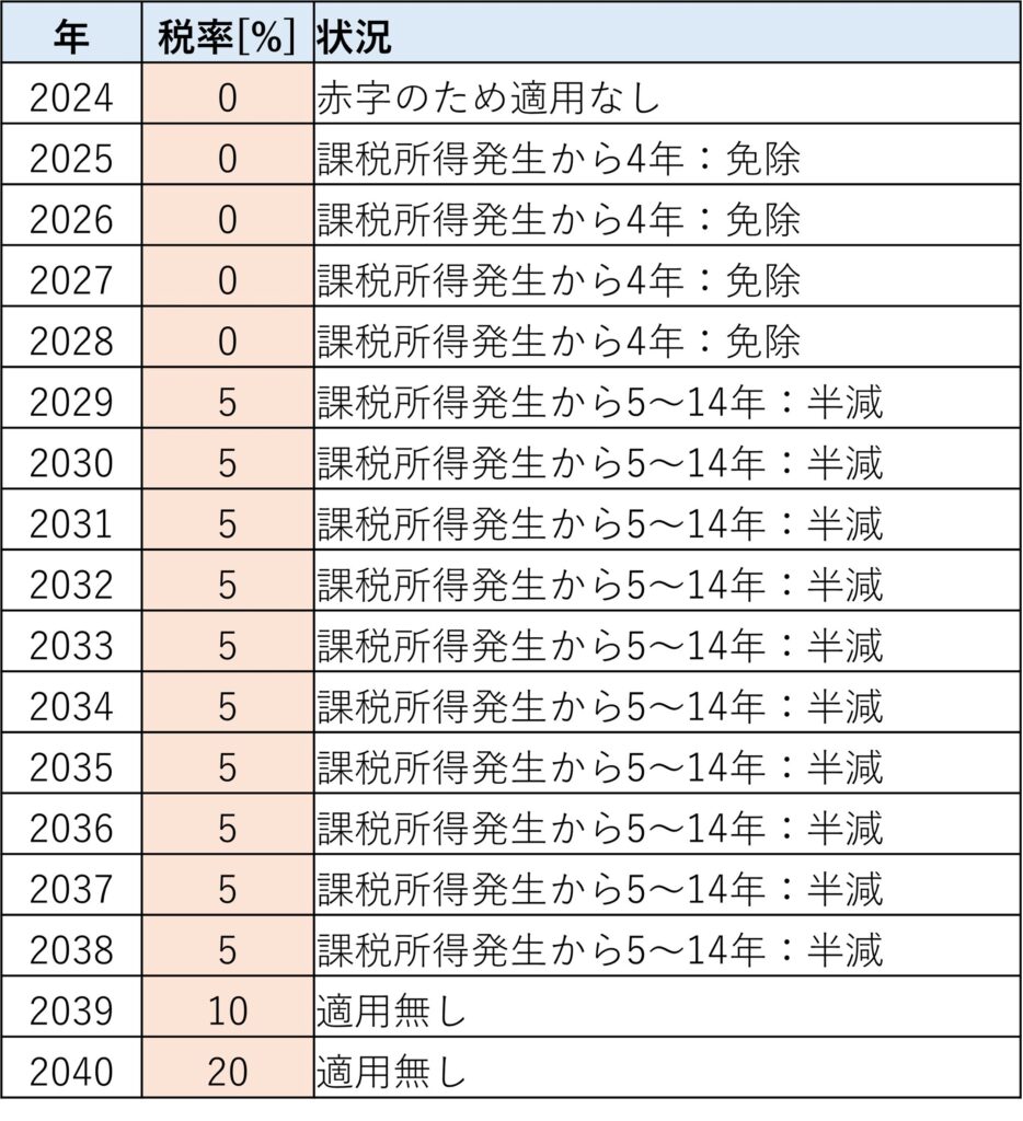 ベトナムの法人税