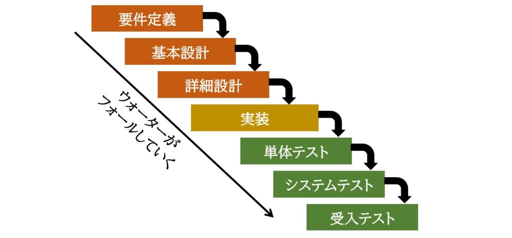 ウォーターフォールの概要図