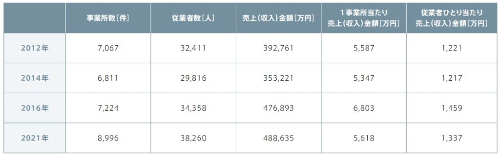 デザイン会社の売上推移
