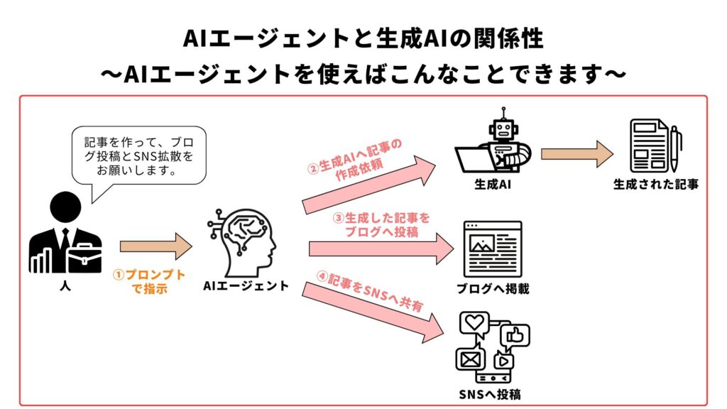 AIエージェントと生成AIの関係性