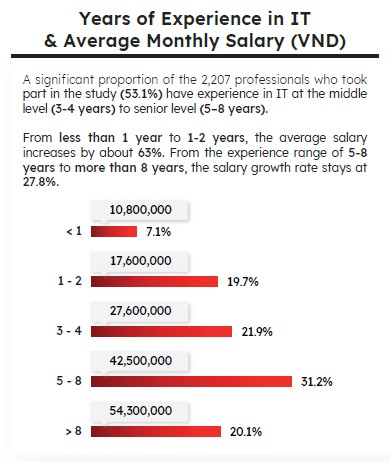 ベトナム人の平均給料