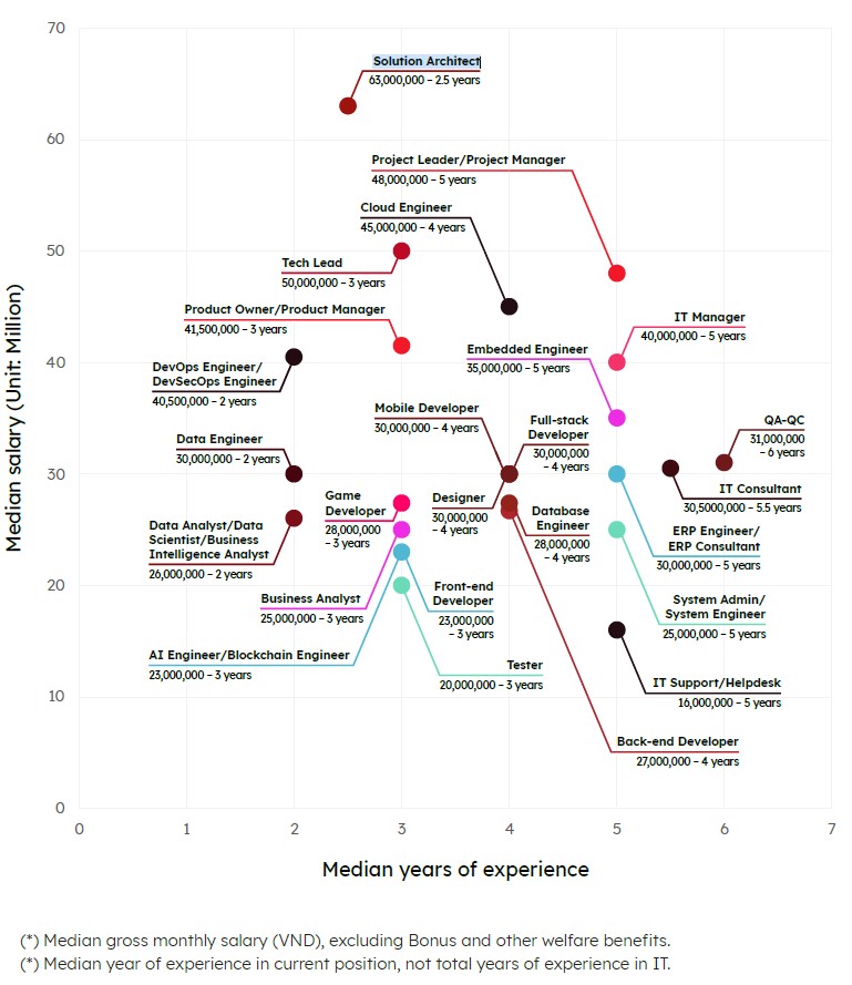 ベトナム人の職種別給料