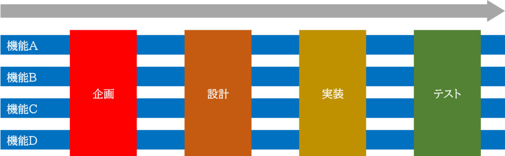 ウォーターフォール開発の見取り図