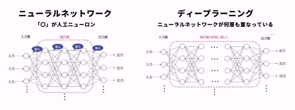 ディープラーニングとは?