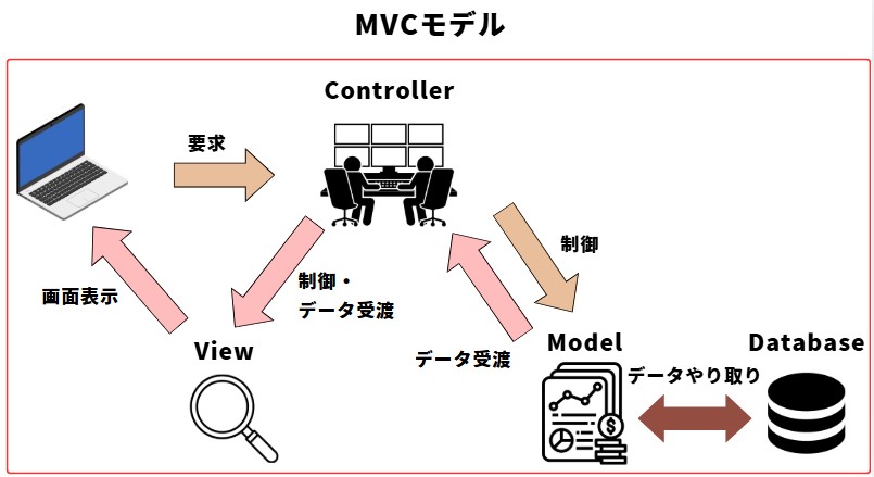 MVCモデルとは?
