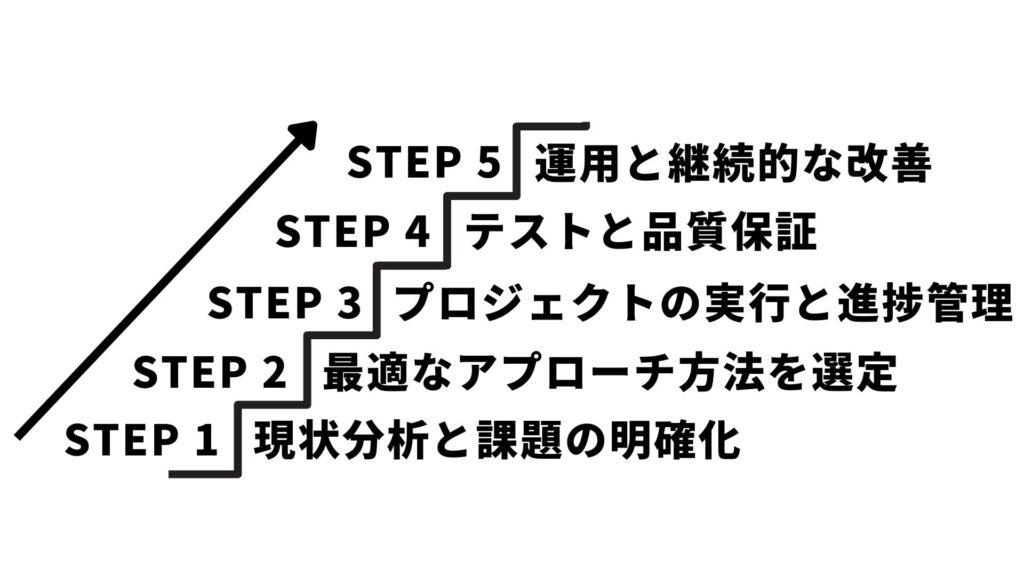 モダナイゼーションの進め方