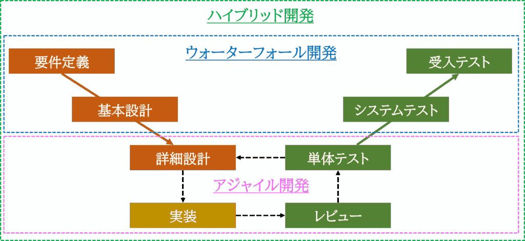 ハイブリッド開発の見取り図