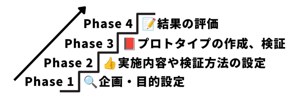 PoC開発のフロー