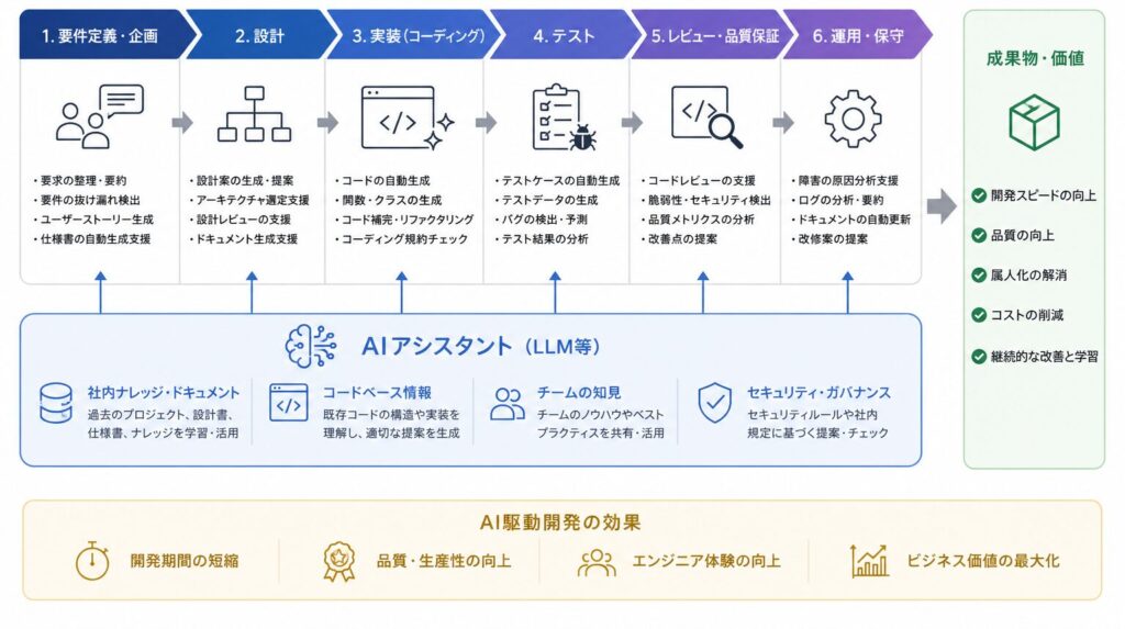 AI駆動開発の概要図