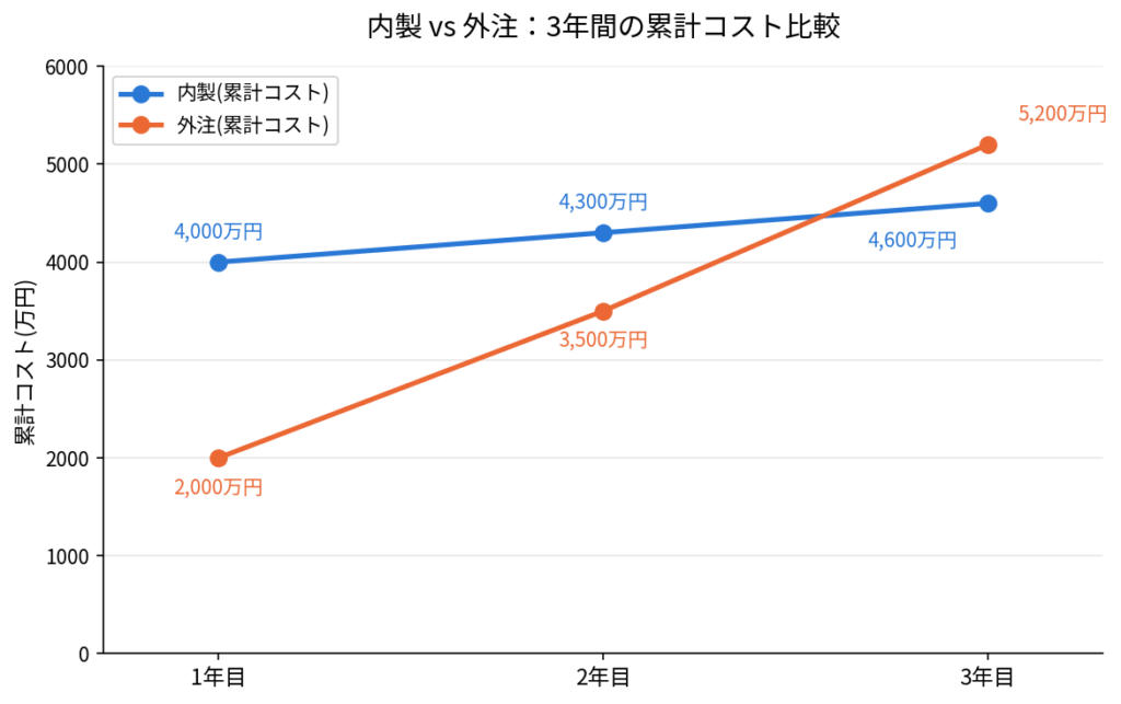 外注と内製のコストの比較