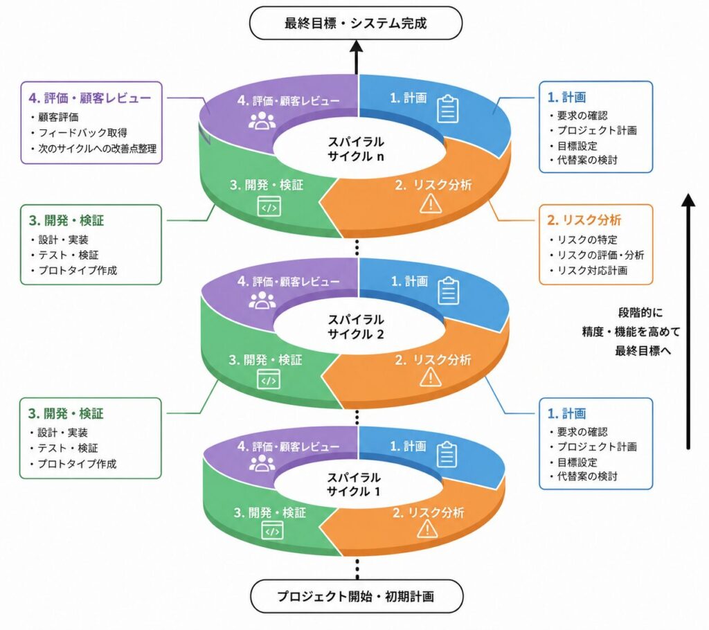 スパイラル開発の概要図