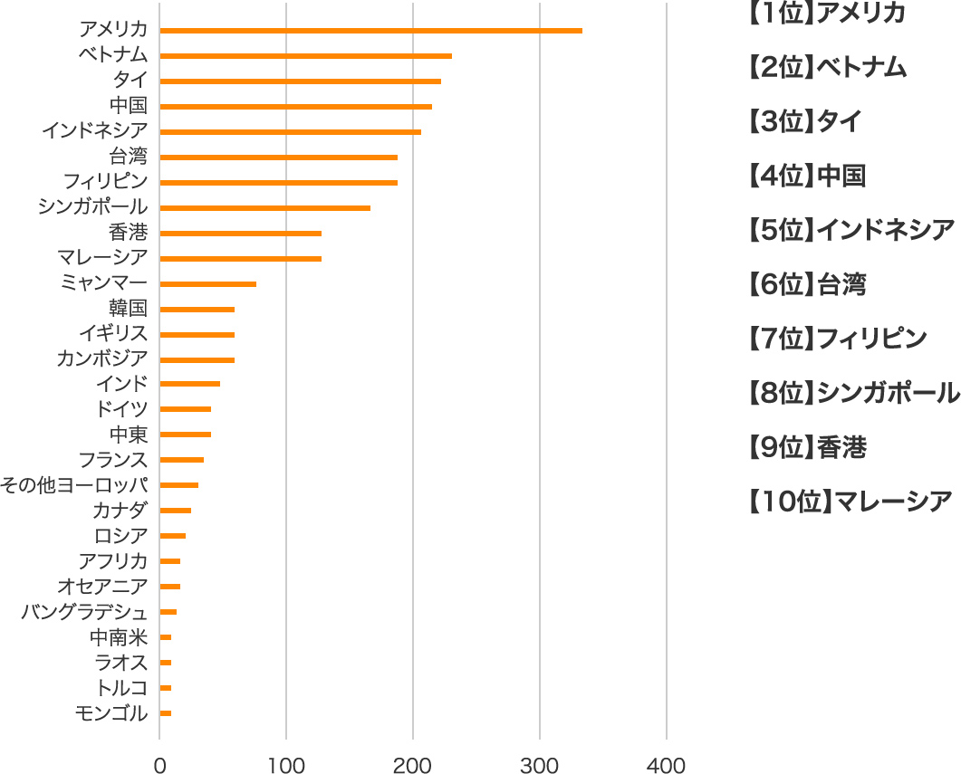 2016 年度 進出先の国・⼈気ランキング