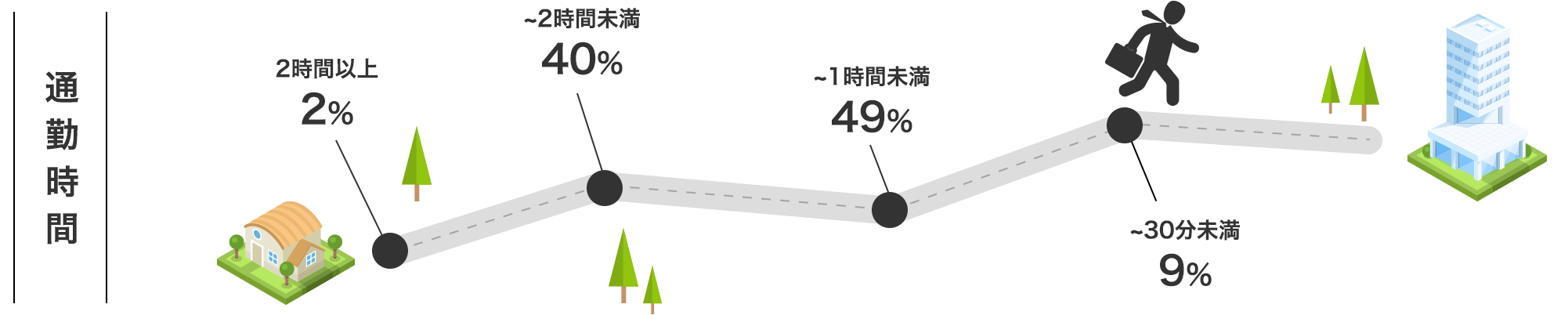 通勤時間