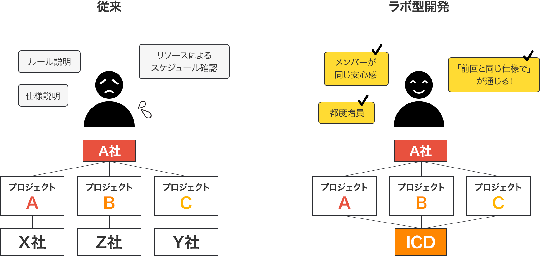 ラボ型開発の活用方法