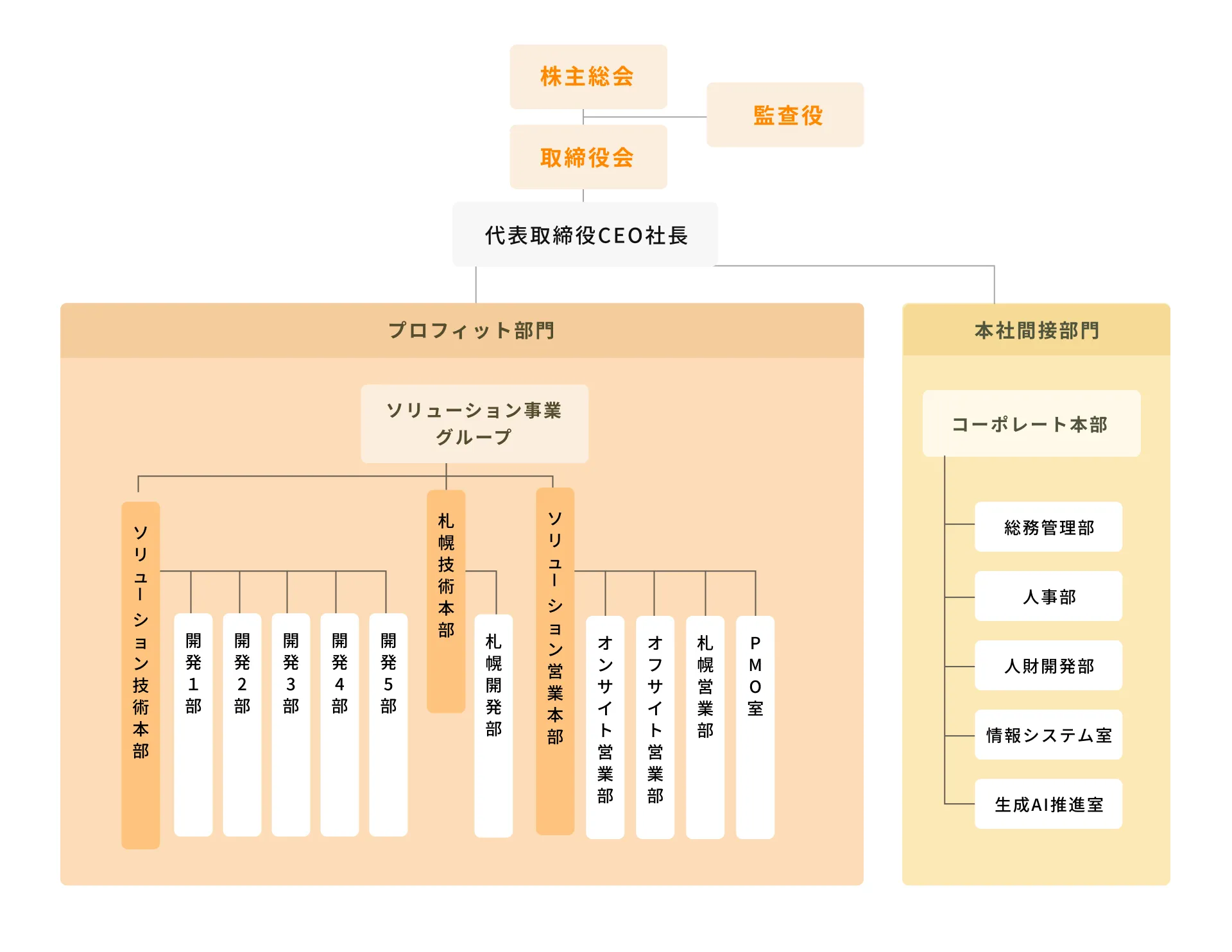 組織図